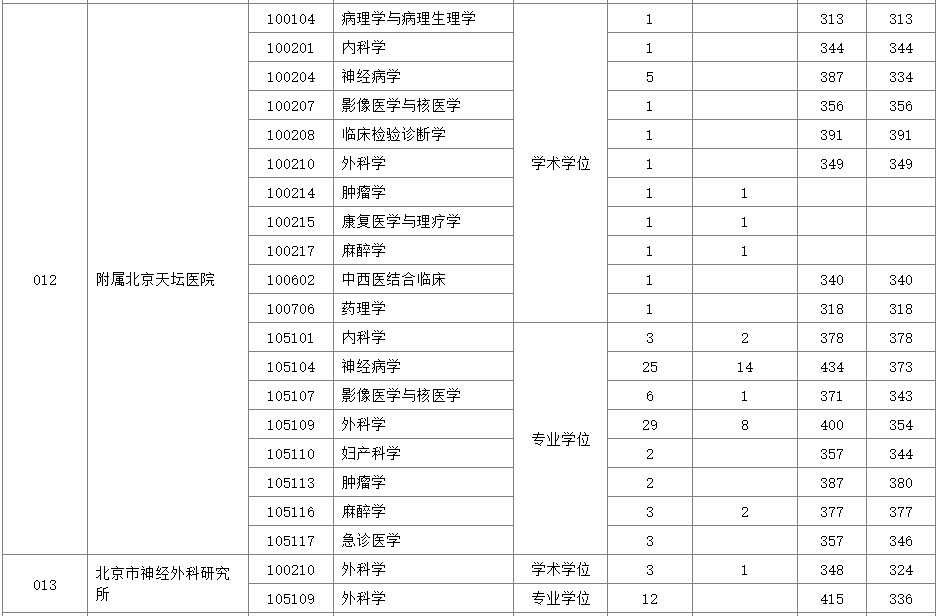 首都医科大学2020年硕士研究生报录比⑤