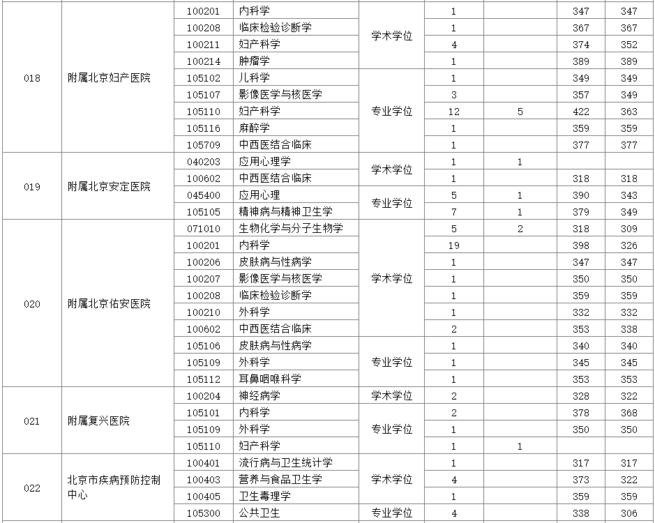 首都医科大学2020年硕士研究生报录比⑦