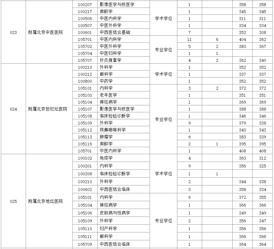 首都医科大学2020年硕士研究生报录比⑧