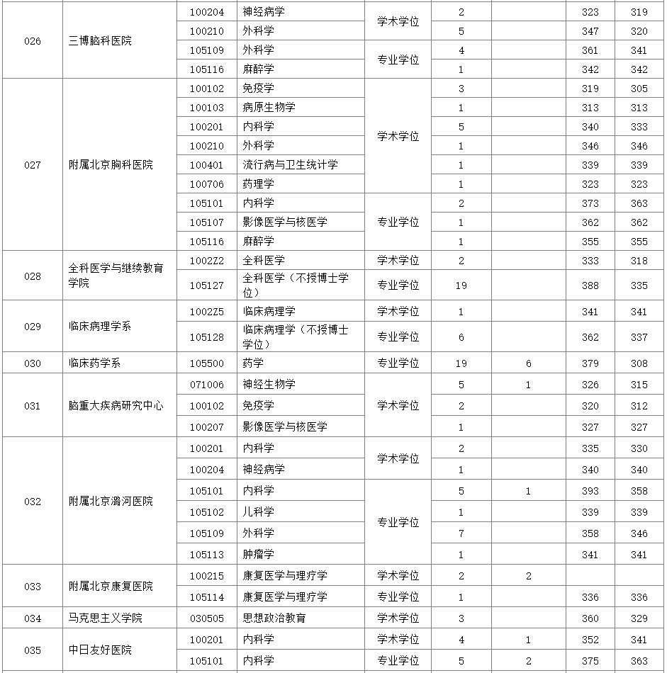 首都医科大学2020年硕士研究生报录比⑨