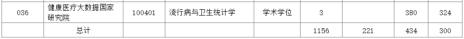 首都医科大学2020年硕士研究生报录比10