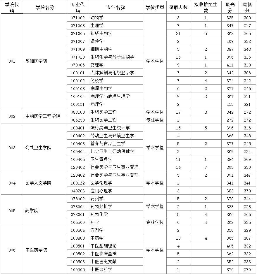 首都医科大学2019年硕士研究生报录比①