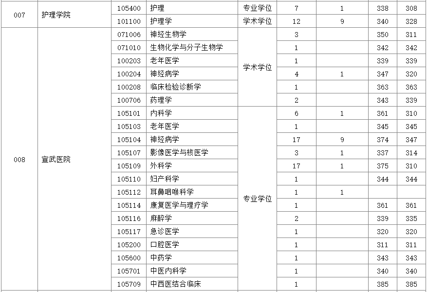 首都医科大学2019年硕士研究生报录比②