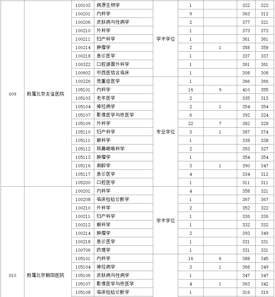 首都医科大学2019年硕士研究生报录比③