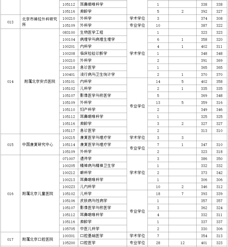 首都医科大学2019年硕士研究生报录比⑤