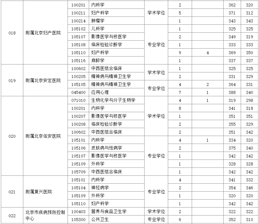 首都医科大学2019年硕士研究生报录比⑥