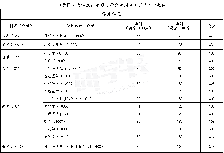 首都医科大学2020年硕士研究生复试基本分数线（学术学位类）