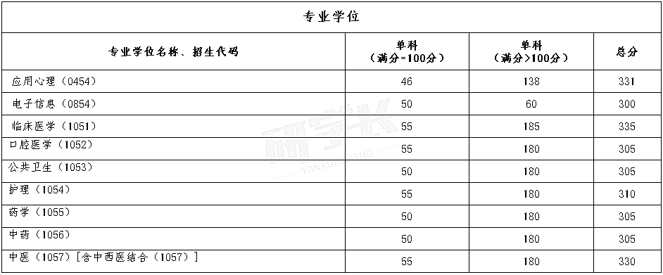 首都医科大学2020年硕士研究生复试基本分数线（专业学位类）