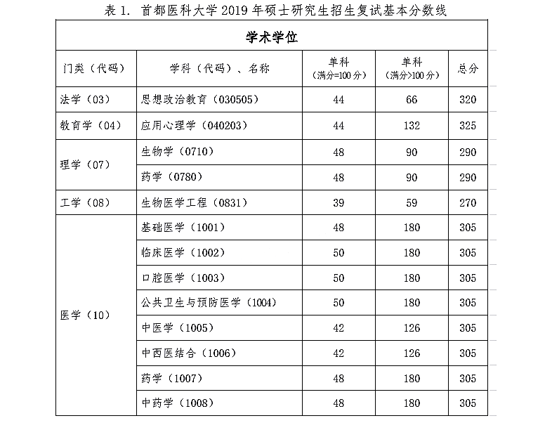 首都医科大学2019年硕士研究生复试基本分数线（学术学位类）