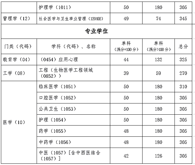 首都医科大学2019年硕士研究生复试基本分数线（专业学位类）