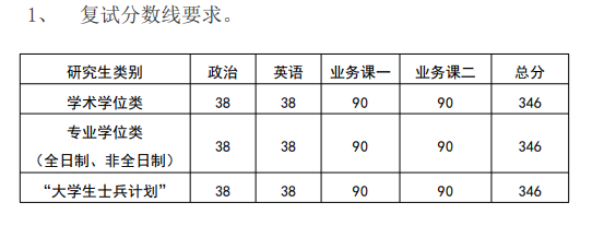 2021年中国戏曲学院硕士研究生招生复试分数线要求