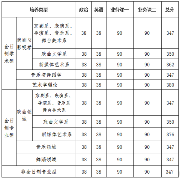 复试分数线①