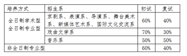 初试、复试成绩权重分配比例