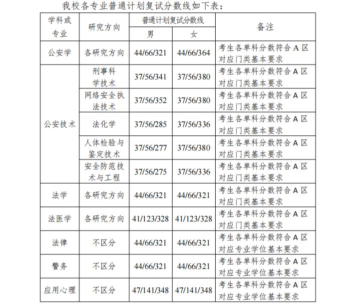 中国刑事警察学院2021年考研复试分数线