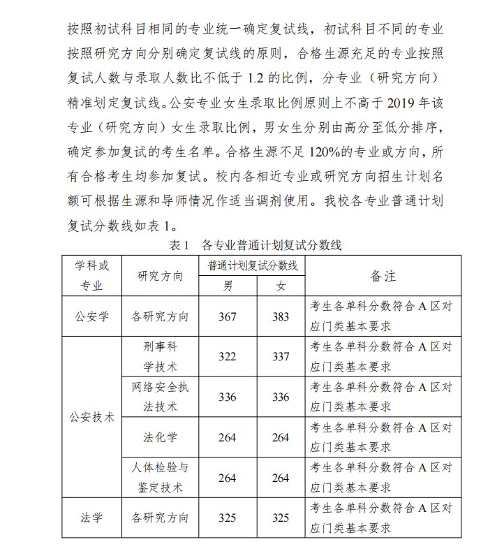 中国刑事警察学院2020年考研复试分数线（2）