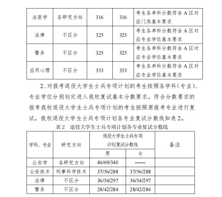 中国刑事警察学院2020年考研复试分数线（3）