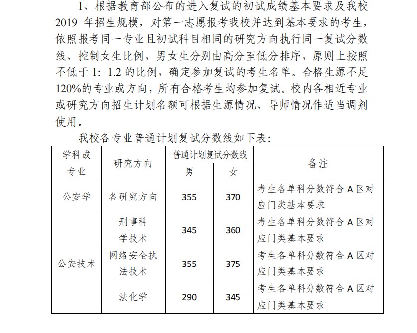 中国刑事警察学院2019年考研复试分数线（1）