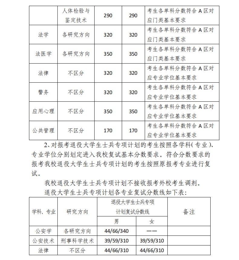 中国刑事警察学院2019年考研复试分数线（2）