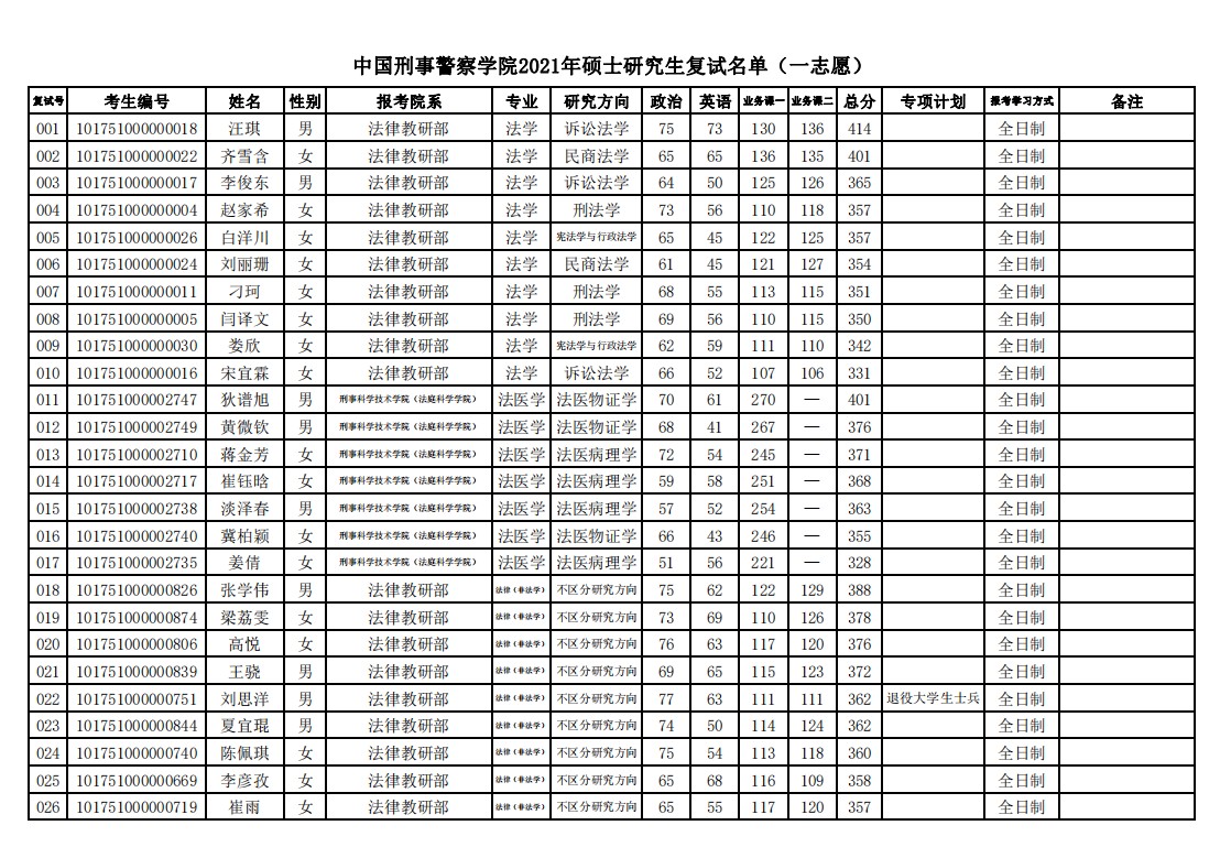 中国刑事警察学院2021年硕士研究生复试名单(1)