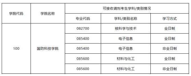 接受调剂专业目录