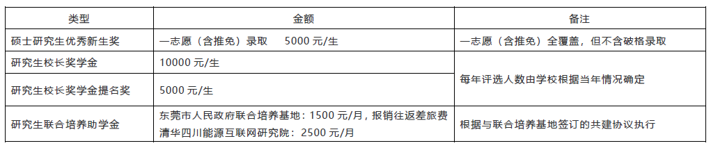 学校为非全日制硕士研究生提供下列奖学金