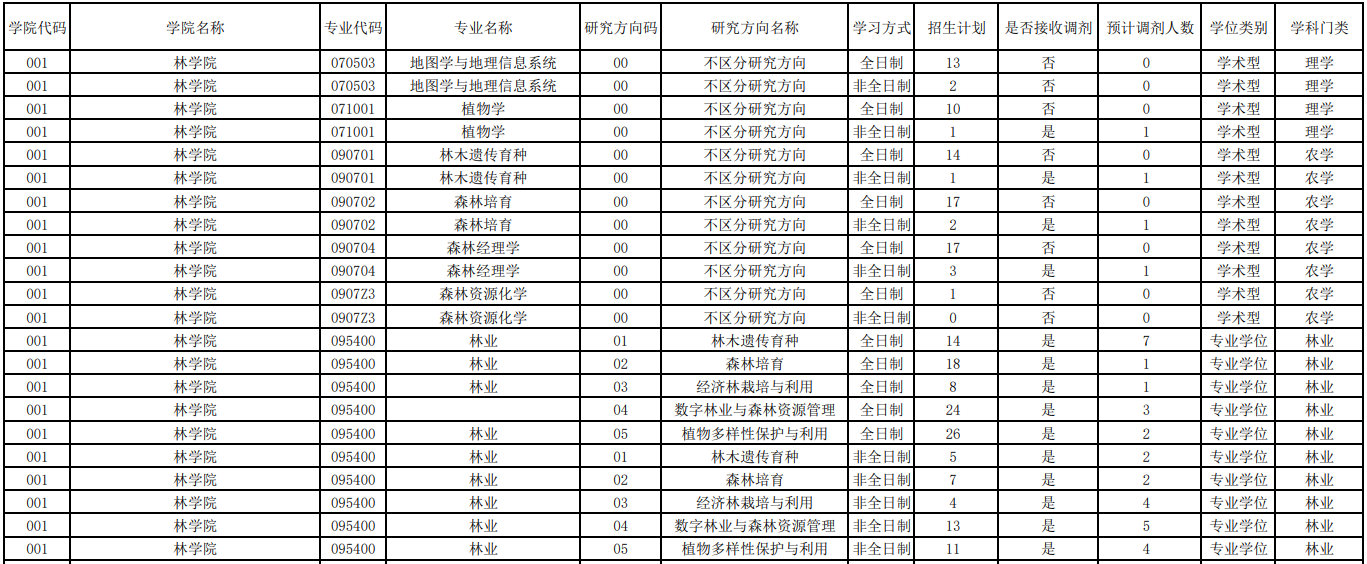 西南林业大学林学院2021年硕士研究生招生考试调剂信息