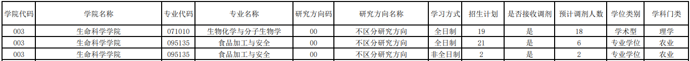 西南林业大学生命科学学院2021年硕士研究生招生考试调剂信息①