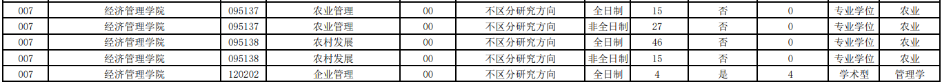 西南林业大学经济管理学院2021年硕士研究生招生考试调剂信息②