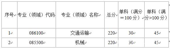 中国民用航空飞行学院2020年考研复试分数线（退役大学生士兵）
