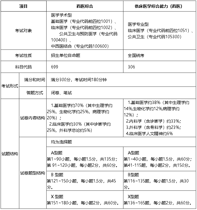 《西医综合》和《临床医学综合能力(西医)》考试异同?