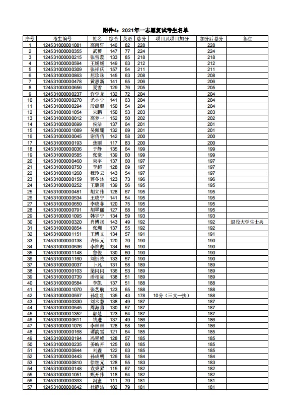 中国劳动关系学院2021年一志愿复试考生名单（1）