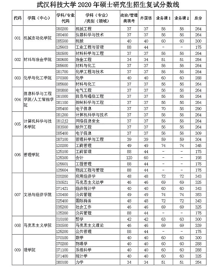 武汉科技大学2020年硕士研究生招生复试基本分数线