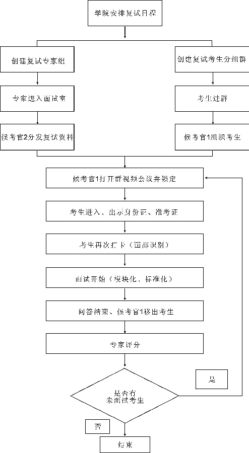 网络远程复试流程