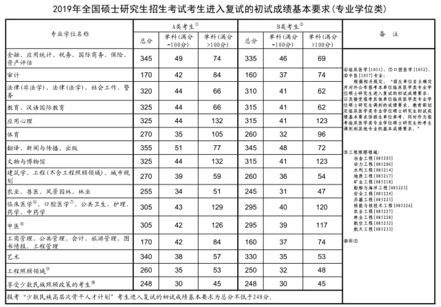 2019年全国硕士研究生招生考试考生进入复试的初试成绩基本要求(专业型学位类)