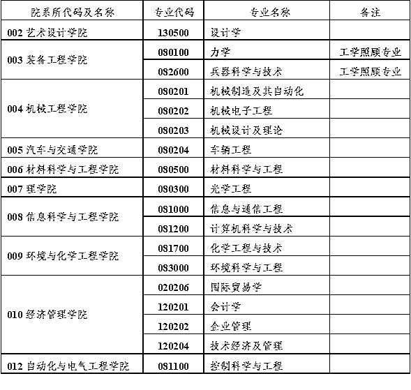 全日制硕士研究生(学术学位类)