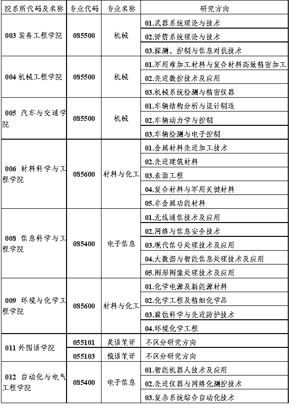 全日制硕士研究生(专业学位类)