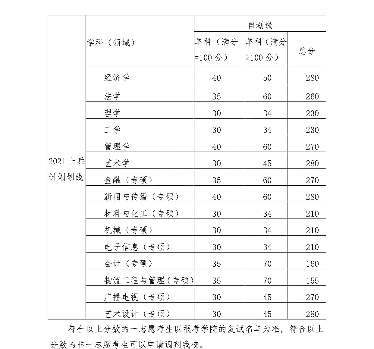 武汉纺织大学2021年硕士研究生招生考试复试基本分数线②