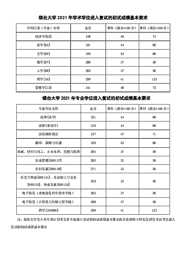 烟台大学2021年硕士研究生招生考试考生进入复试的初试成绩基本要求