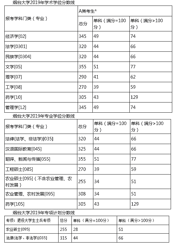 烟台大学2019年硕士研究生招生考试考生进入复试的初试成绩基本要求