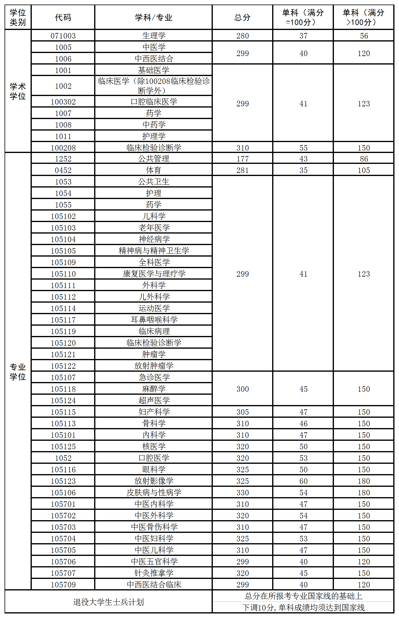 西南医科大学2021年硕士研究生招生考试复试基本分数线