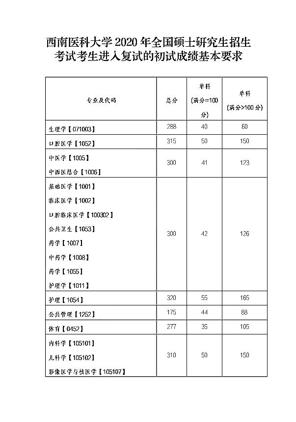 西南医科大学2020年硕士研究生招生考试复试基本分数线①