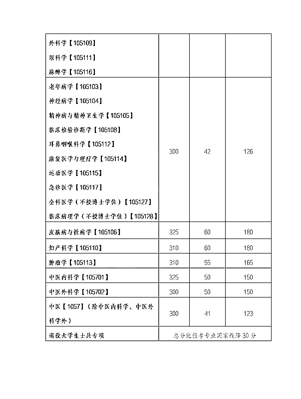 西南医科大学2020年硕士研究生招生考试复试基本分数线②