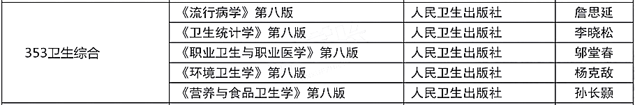 陕西中医药大学2021年硕士研究生招生《卫生综合353》参考书目