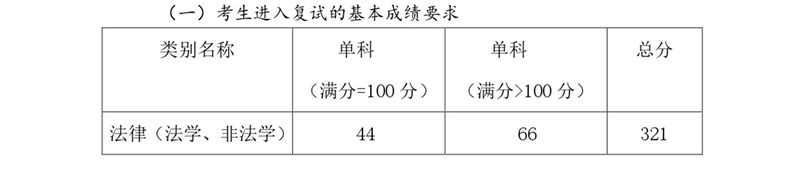 山东政法学院2021年硕士研究生招生复试基本分数线①