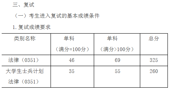 山东政法学院2020年硕士研究生招生复试基本分数线