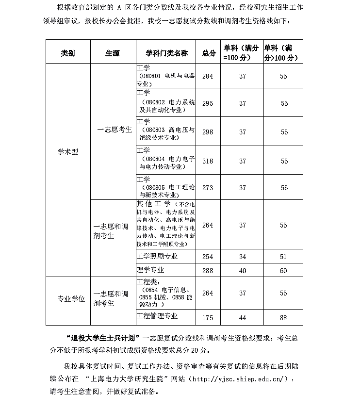 上海电力大学2020年硕士研究生招生考试复试分数线要求