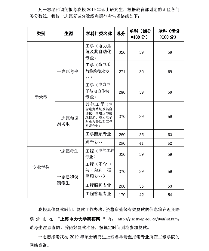 上海电力大学2019年硕士研究生招生考试复试分数线要求