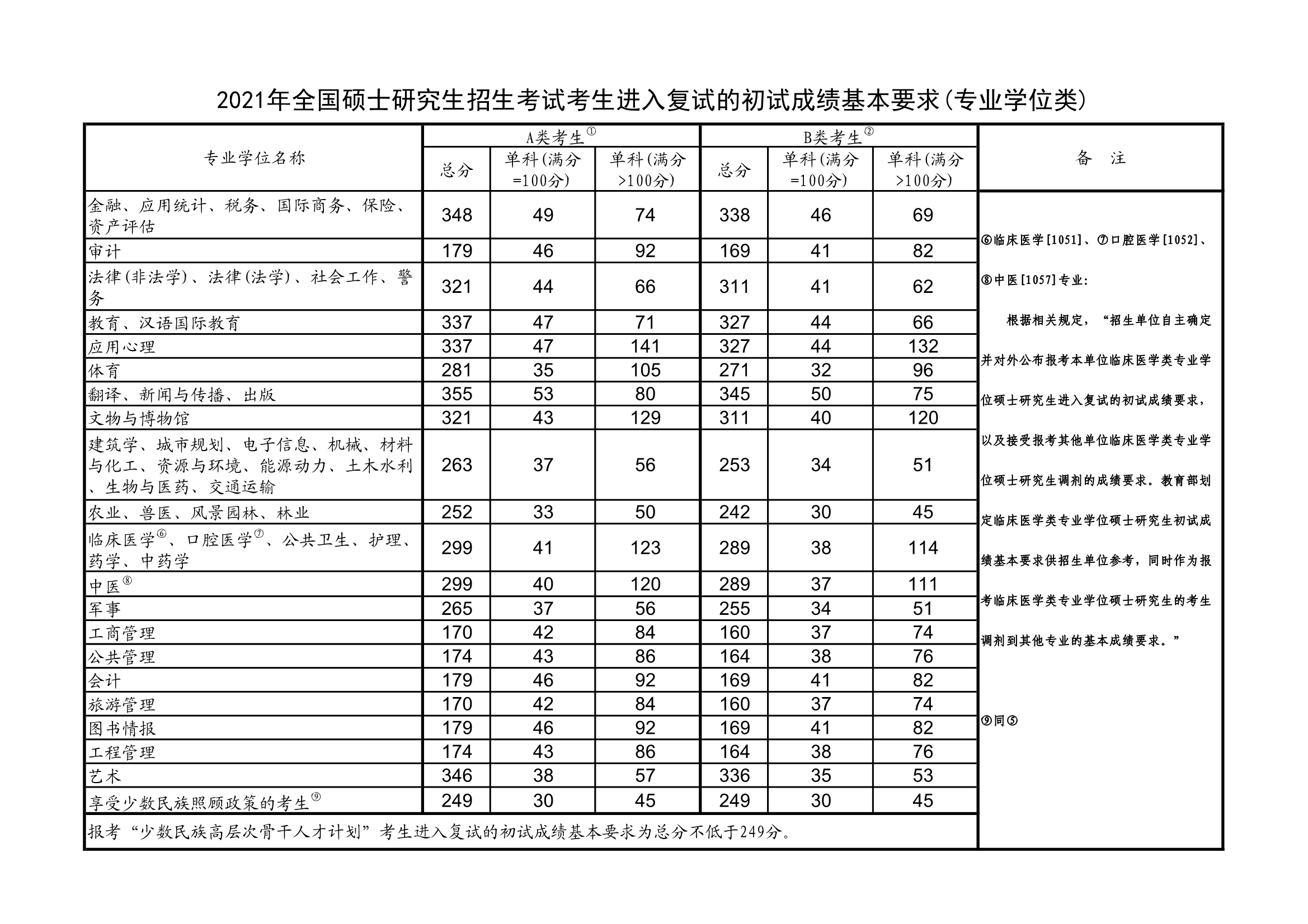 2021年全国硕士研究生招生考试考生进入复试的初试成绩基本要求(专业型学位类)