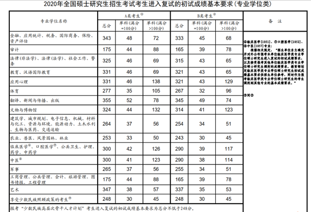 2020年全国硕士研究生招生考试考生进入复试的初试成绩基本要求(专业型学位类)