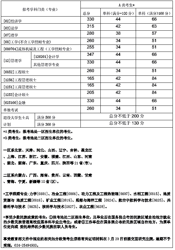 沈阳工业大学2018年硕士研究生招生复试基本分数线